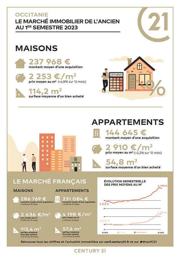 Immobilier - CENTURY 21 Zénith - marché immobilier ancien, prix, appartements, maisons, estimer, vendre, acheter, investir